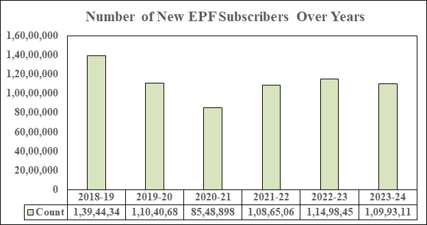 EPF, ESIC, NPS पर सरकार की ताज़ा रिपोर्ट जारी, पेंशन का आंकड़ा करेगा हैरान