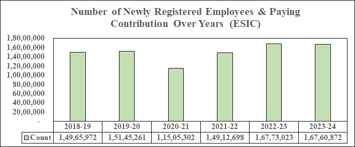 EPF, ESIC, NPS पर सरकार की ताज़ा रिपोर्ट जारी, पेंशन का आंकड़ा करेगा हैरान