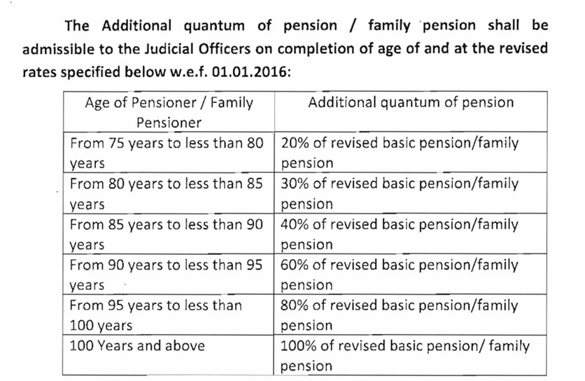 Additional quantum of pension