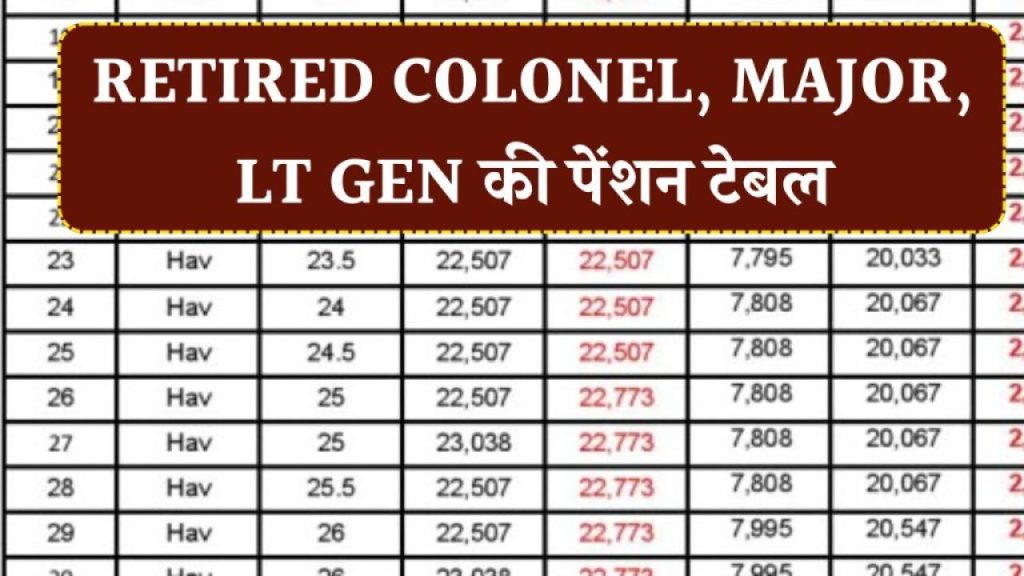 2025 में बढ़ी पेंशन! देखें Retired Colonel, Major और Lt Gen की नई पेंशन टेबल