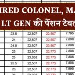2025 में बढ़ी पेंशन! देखें Retired Colonel, Major और Lt Gen की नई पेंशन टेबल