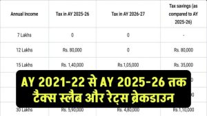 AY 2021-22 से AY 2025-26 तक कितना देना होगा टैक्स? नए सिस्टम का स्लैब और रेट्स ब्रेकडाउन यहां देखें