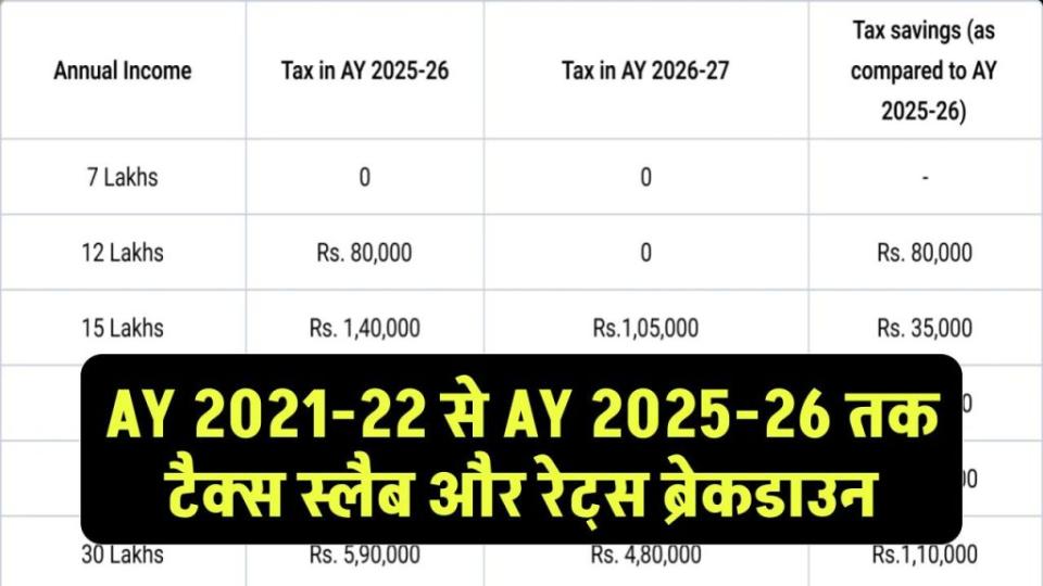 AY 2021-22 से AY 2025-26 तक कितना देना होगा टैक्स? नए सिस्टम का स्लैब और रेट्स ब्रेकडाउन यहां देखें